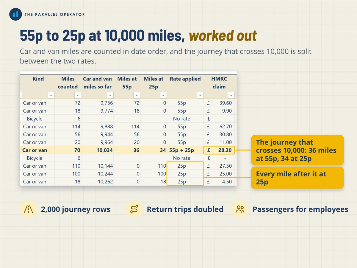 55p to 25p at 10,000 miles, worked out