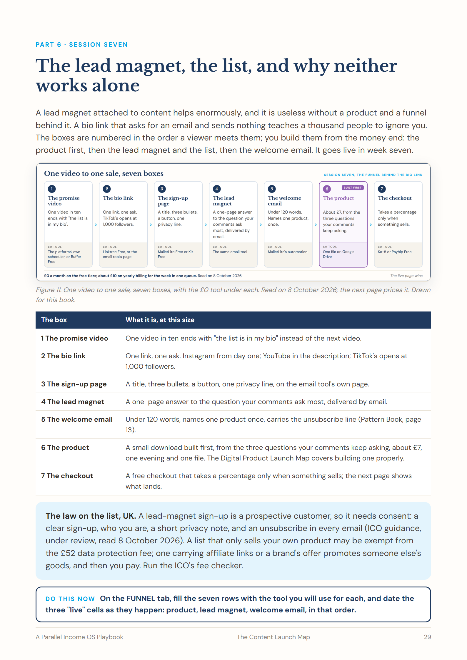 Page 29: the lead magnet, the list and the product, one video to one sale in seven boxes