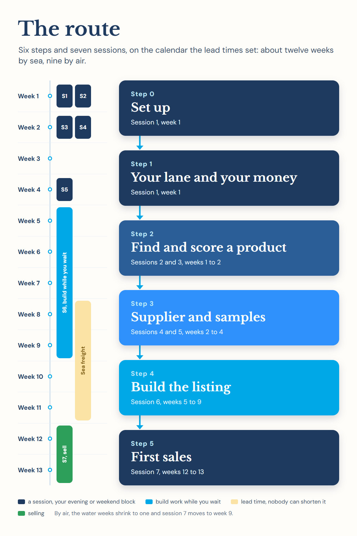 The route end to end: six steps on a thirteen-week calendar
