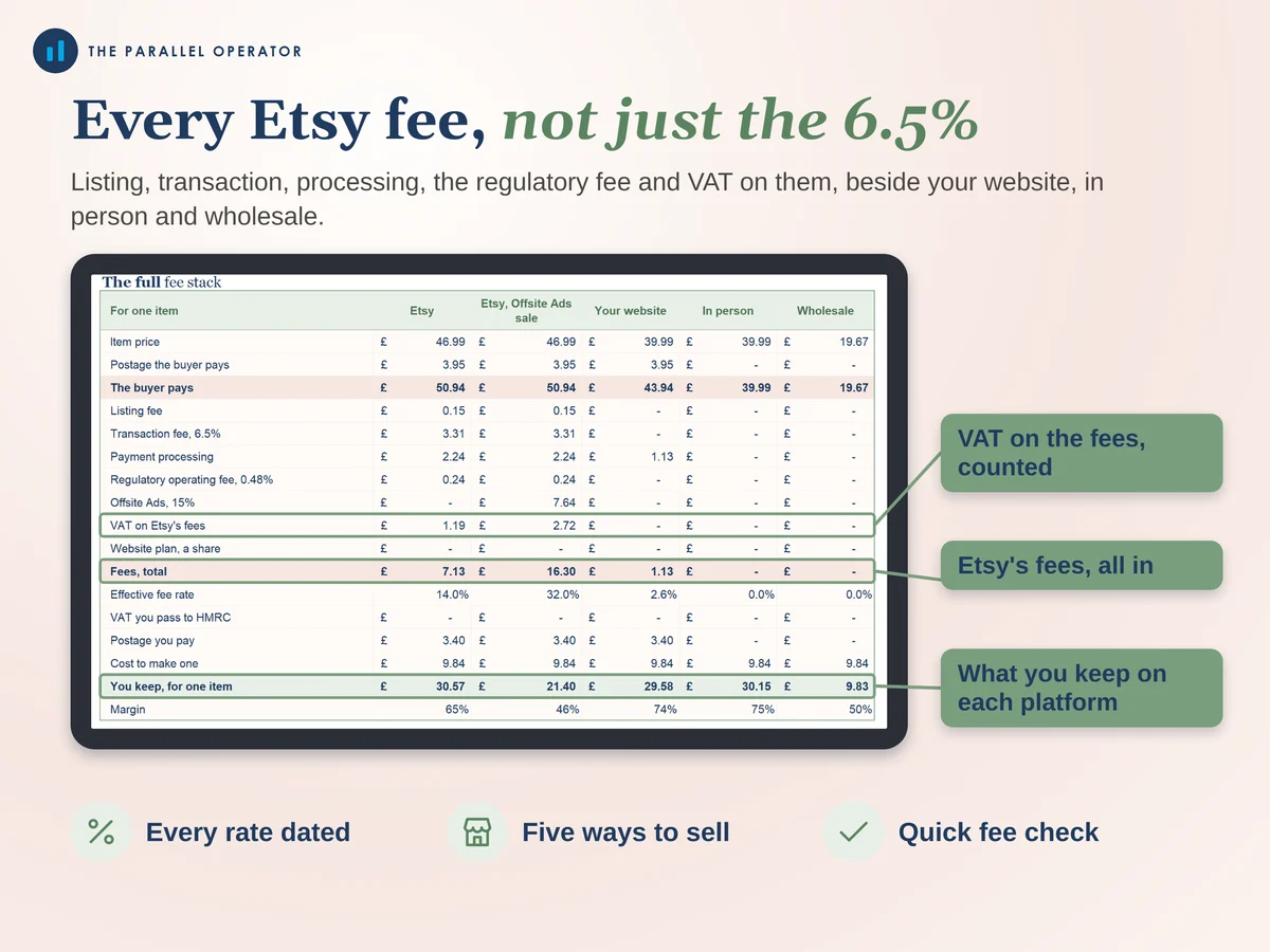 Every Etsy fee, side by side with other ways to sell