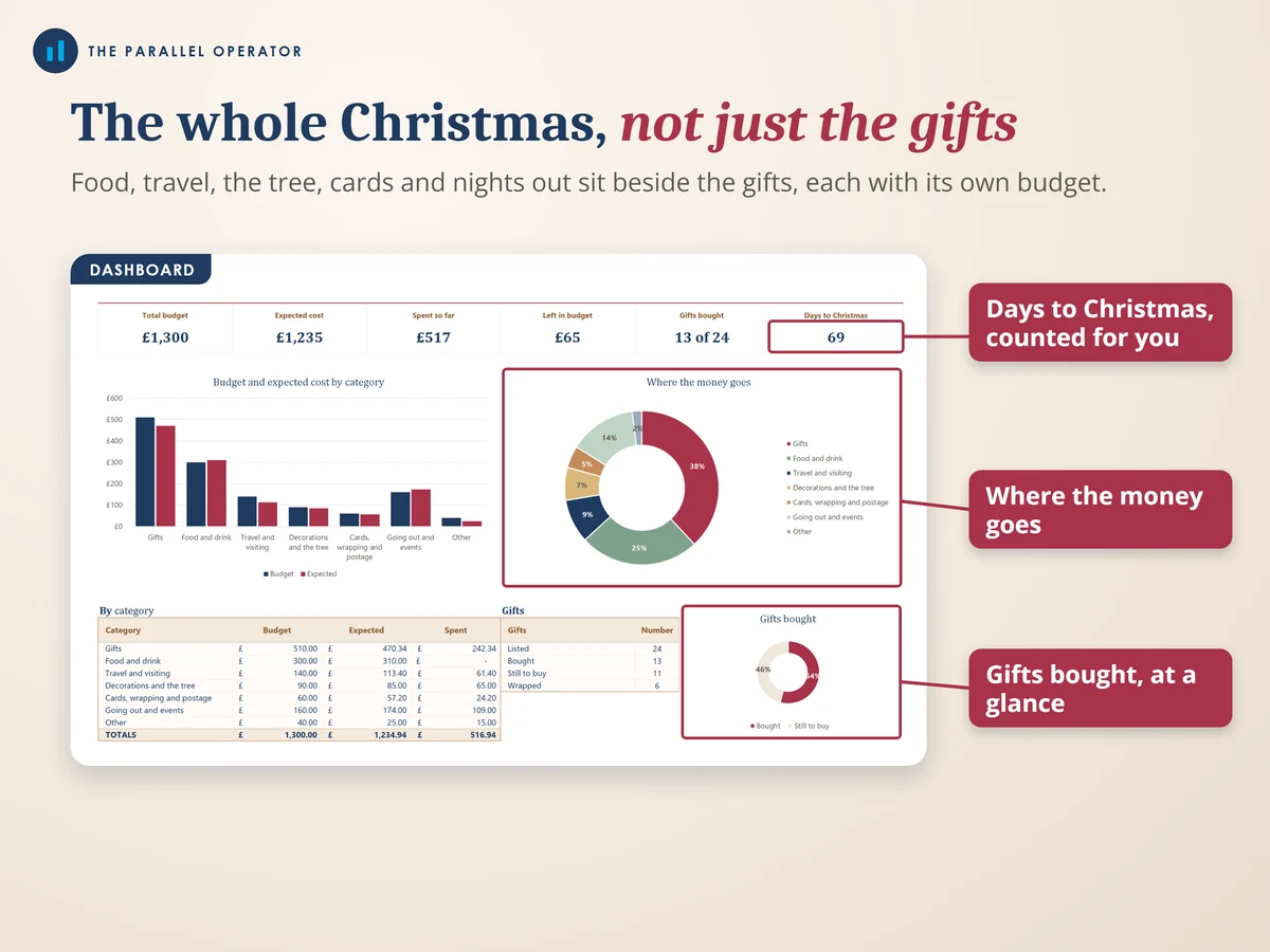 The dashboard for the whole Christmas