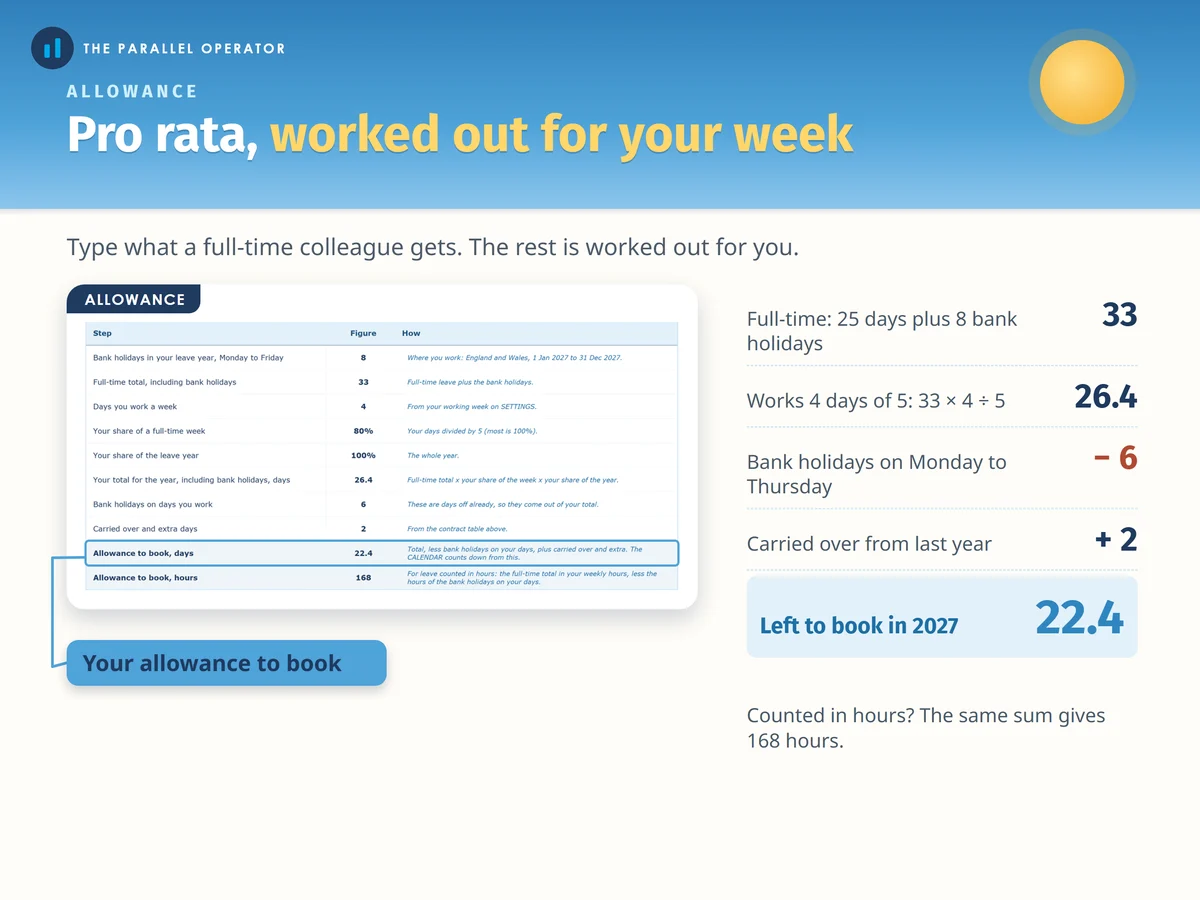 The allowance tab, pro rata worked out