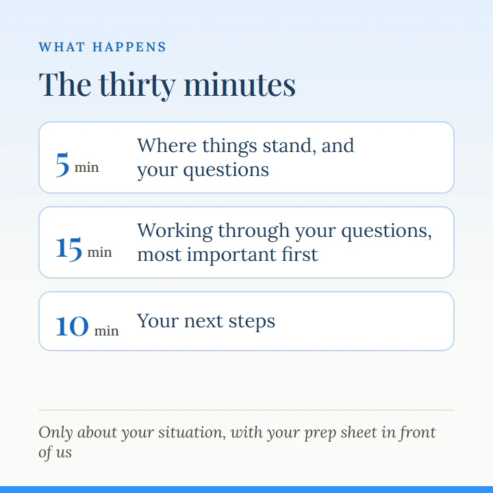 The thirty minutes: 5 minutes on where things stand and your questions, 15 minutes working through your questions with the most important first, 10 minutes on your next steps. Only about your situation, with your prep sheet in front of us.