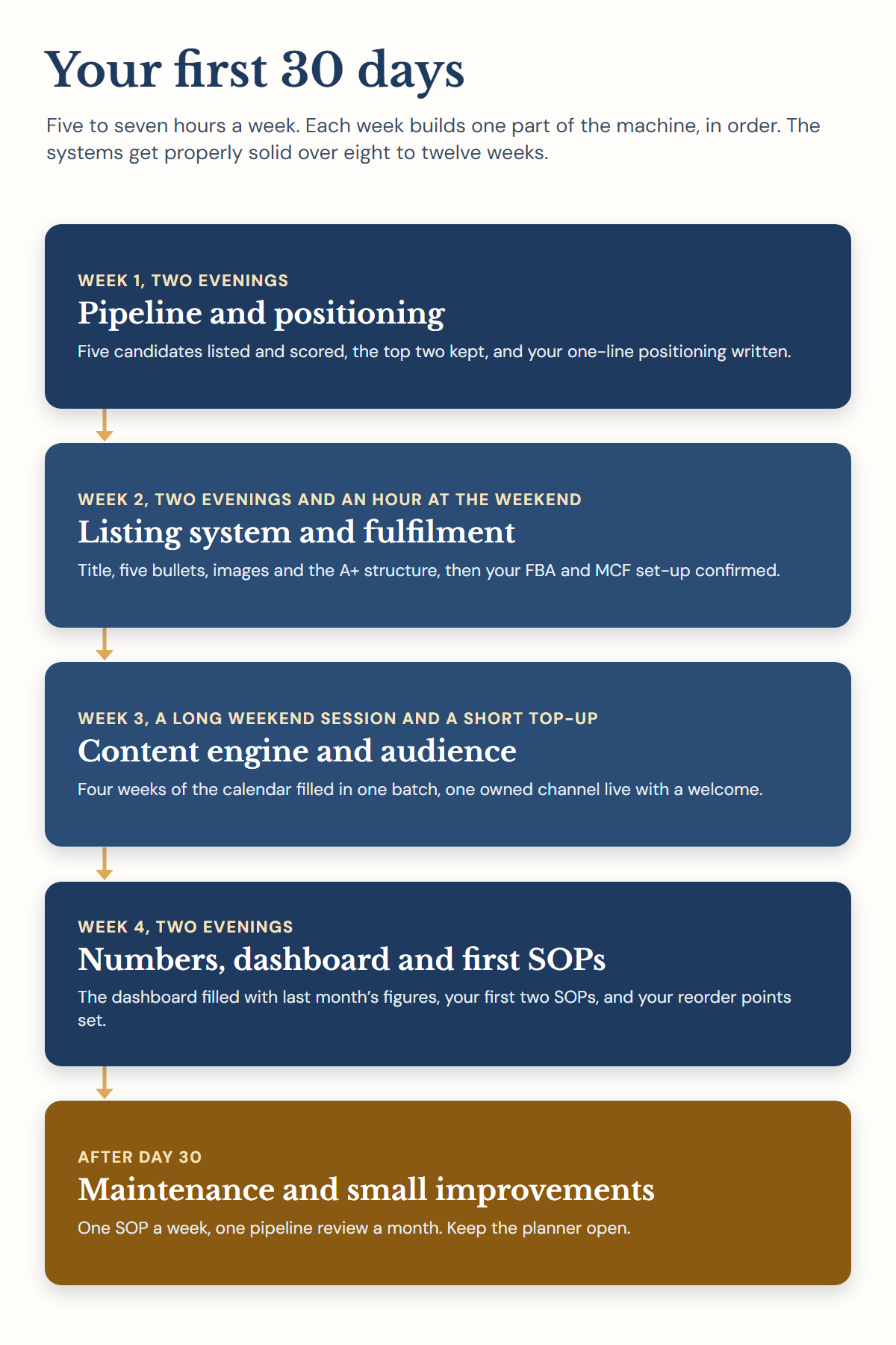 Your first 30 days: one part of the machine a week, then maintenance