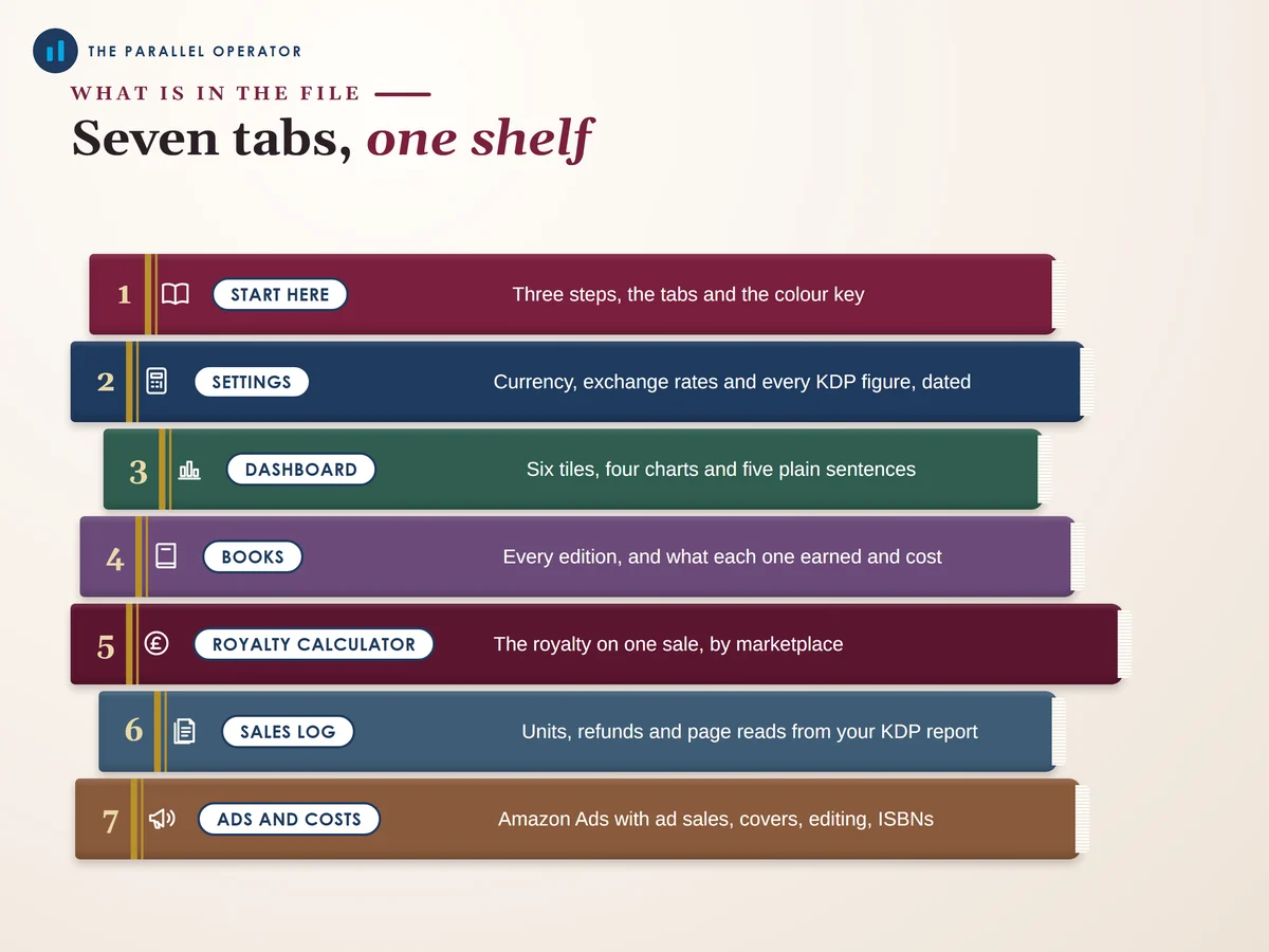 The seven tabs