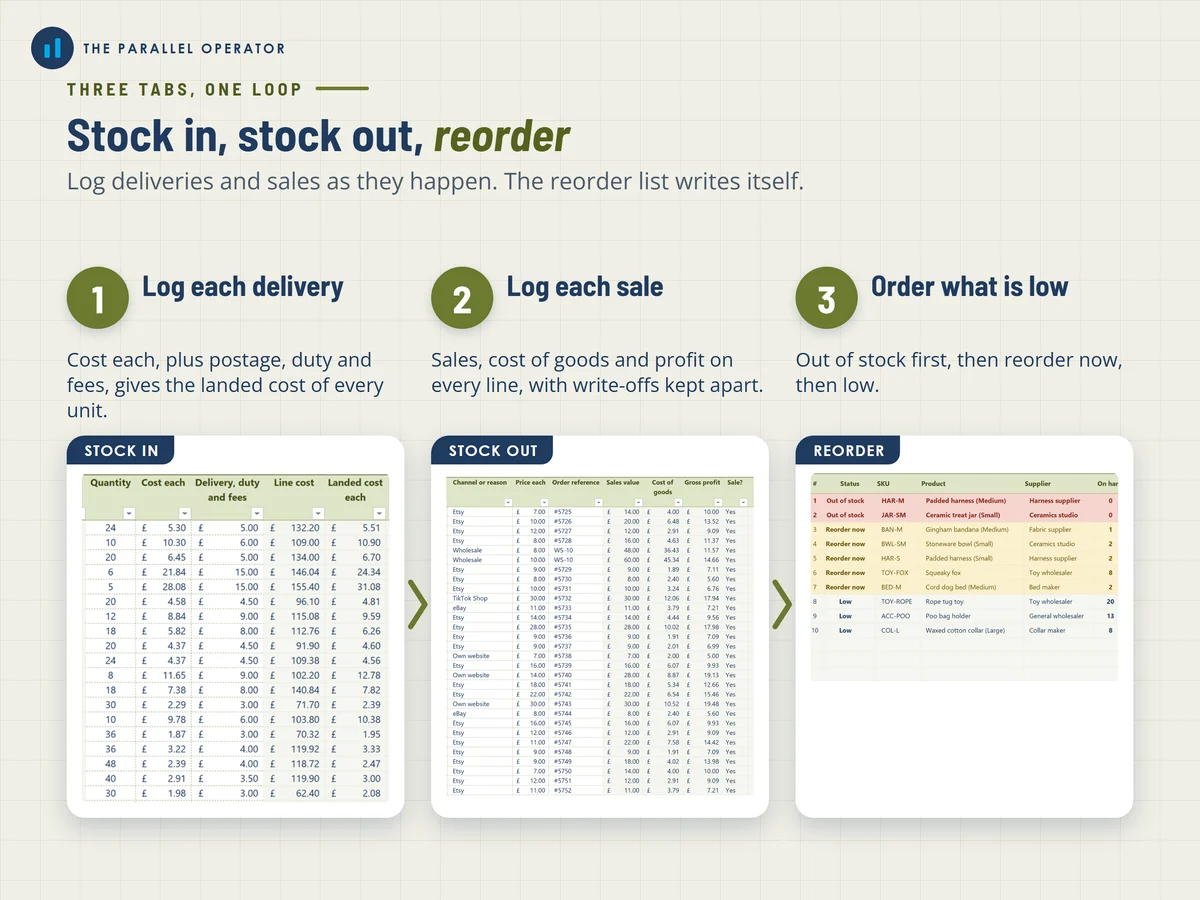 Stock in, stock out and reorder
