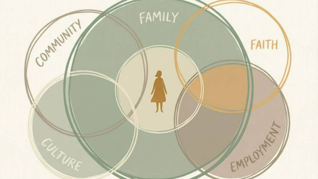 Diagram showing a person at the center of intersecting life systems: family, faith, employment, culture, and community.
