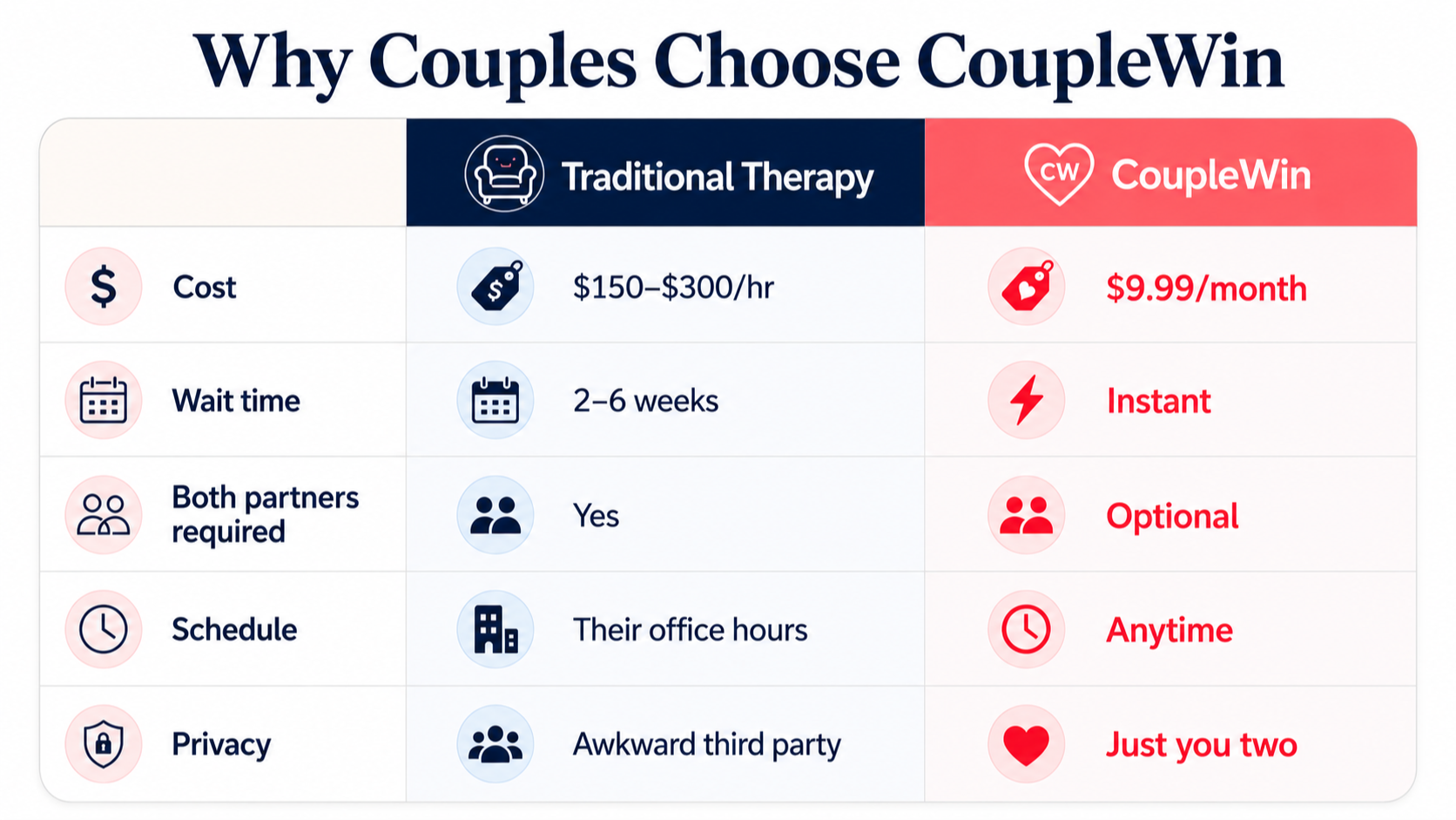 CoupleWin vs Traditional Therapy: CoupleWin costs $9.99/month, no wait, watch anytime, private, both partners optional. Traditional Therapy costs $150-$300/hour, 2-6 week wait, office hours only.