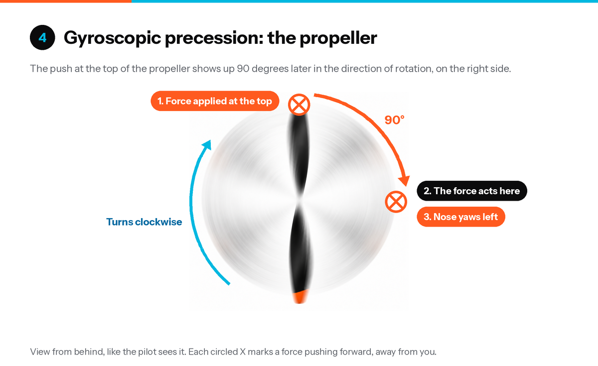 Close-up of the spinning propeller: a force applied at the top acts 90 degrees later on the right side, and the nose yaws left