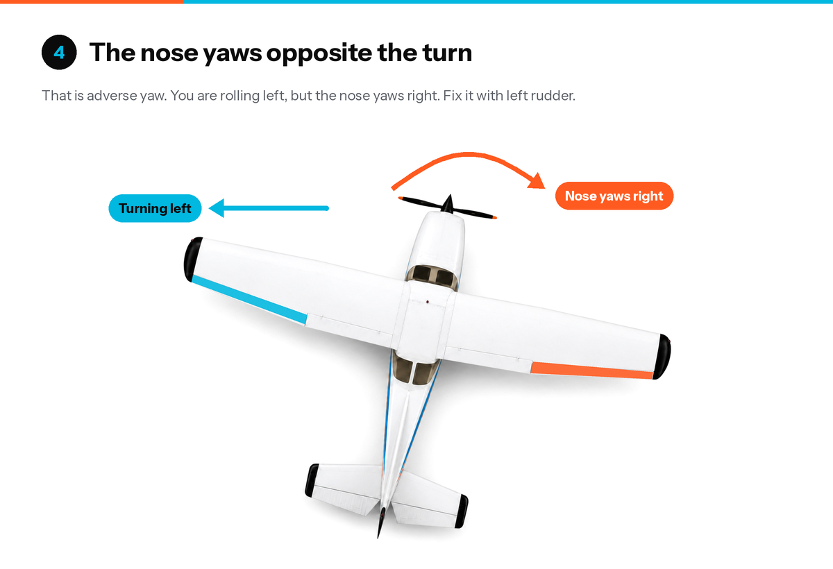 Step 4: top view showing the nose yawing right while the airplane rolls left
