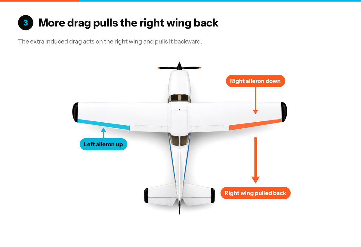 Step 3: top view showing the extra drag pulling the right wing back