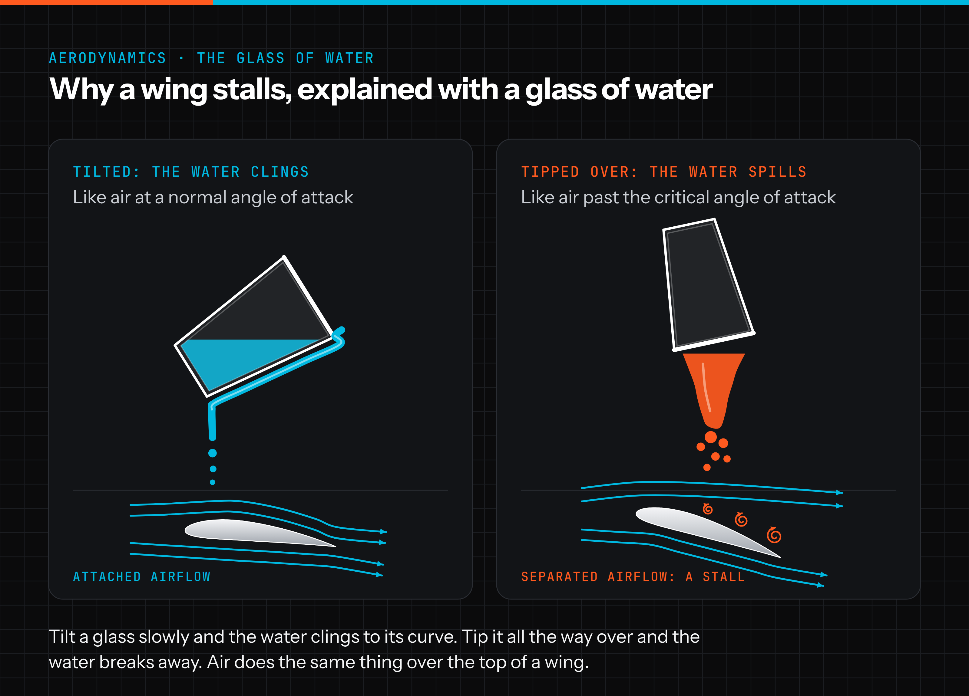 A tilted glass where the water clings to the glass and runs down its side, like attached airflow over a wing, compared with a glass tipped all the way over where the water spills straight out, like separated airflow in a stall.