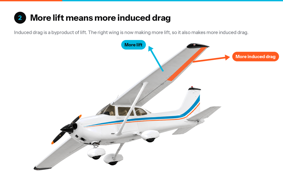 Step 2: the right wing makes more lift and more induced drag