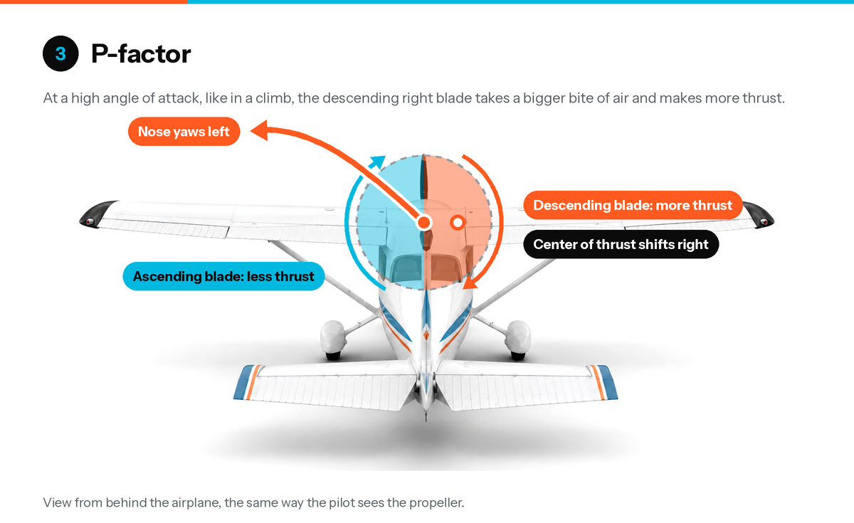 P-factor: viewed from behind, the descending right blade makes more thrust than the ascending left blade, shifting the center of thrust right and yawing the nose left