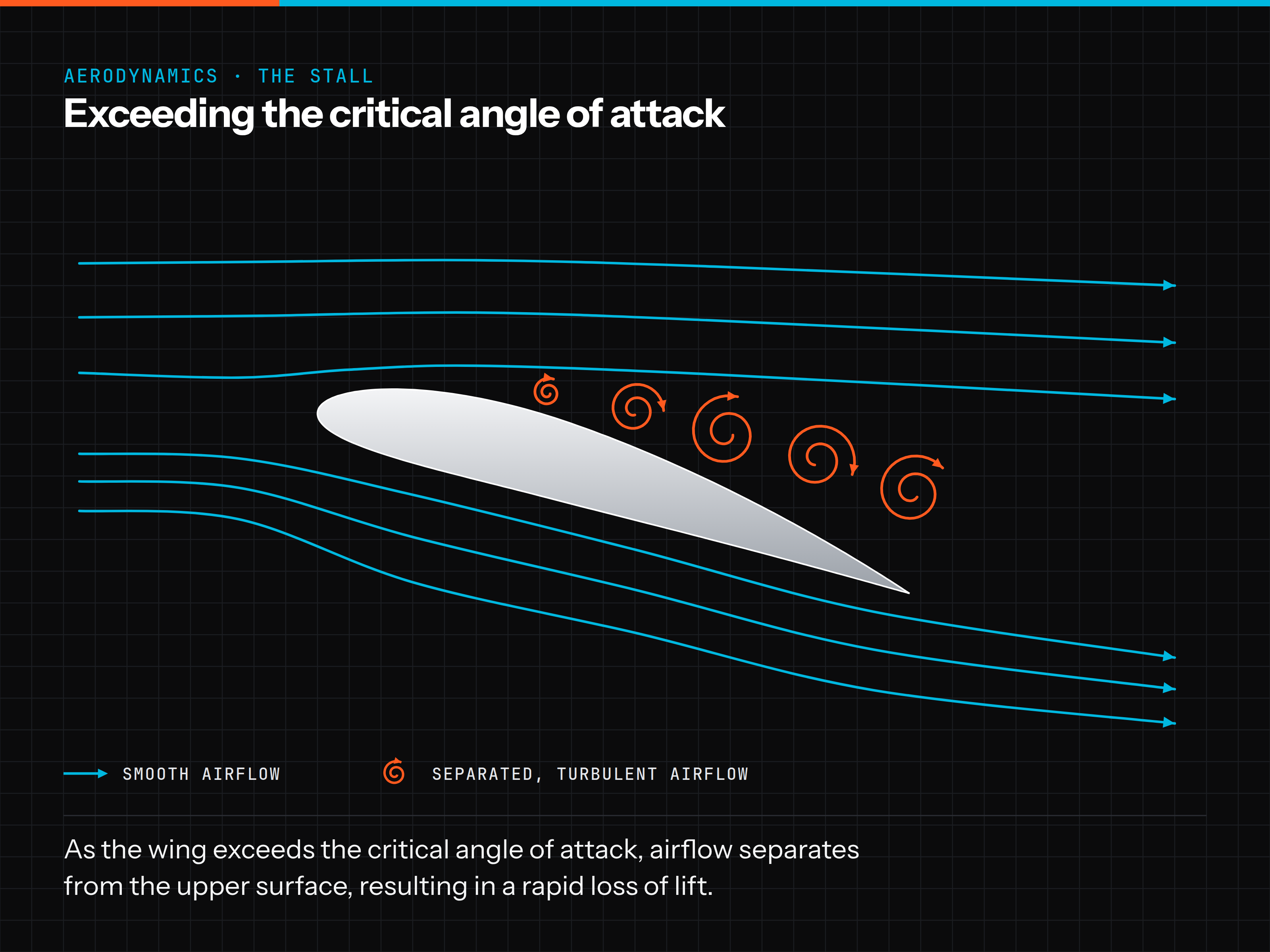 A wing past the critical angle of attack. Smooth airflow continues under the wing, while the airflow over the upper surface separates into turbulent swirls.