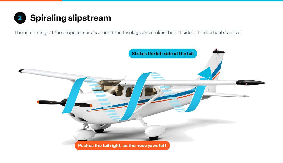 Spiraling slipstream: the propwash spirals around the fuselage and strikes the left side of the vertical stabilizer, yawing the nose left