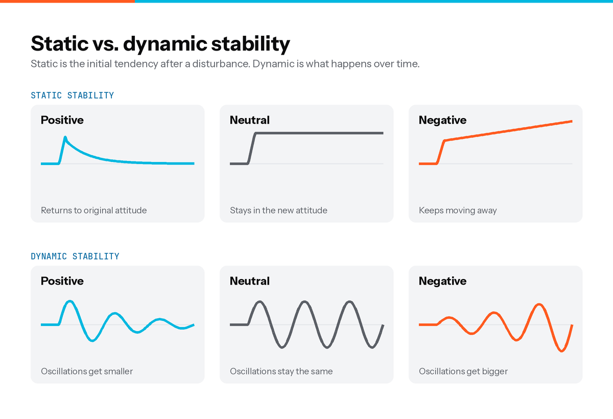 Graphs comparing positive, neutral, and negative static stability and dynamic stability