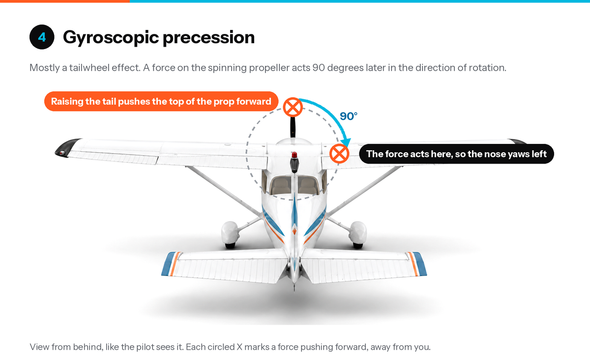 Gyroscopic precession: viewed from behind, raising the tail pushes the top of the propeller forward, and the force acts 90 degrees later on the right side, yawing the nose left