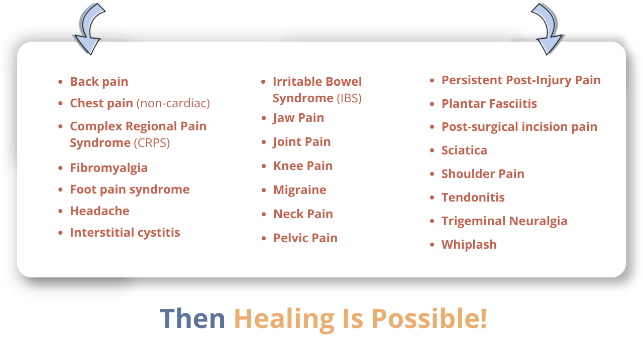 List of chronic pain conditions including back pain, migraine, fibromyalgia, IBS, CRPS, TMJ disorder, sciatica, and more — symptoms that may respond to a mindbody healing approach.