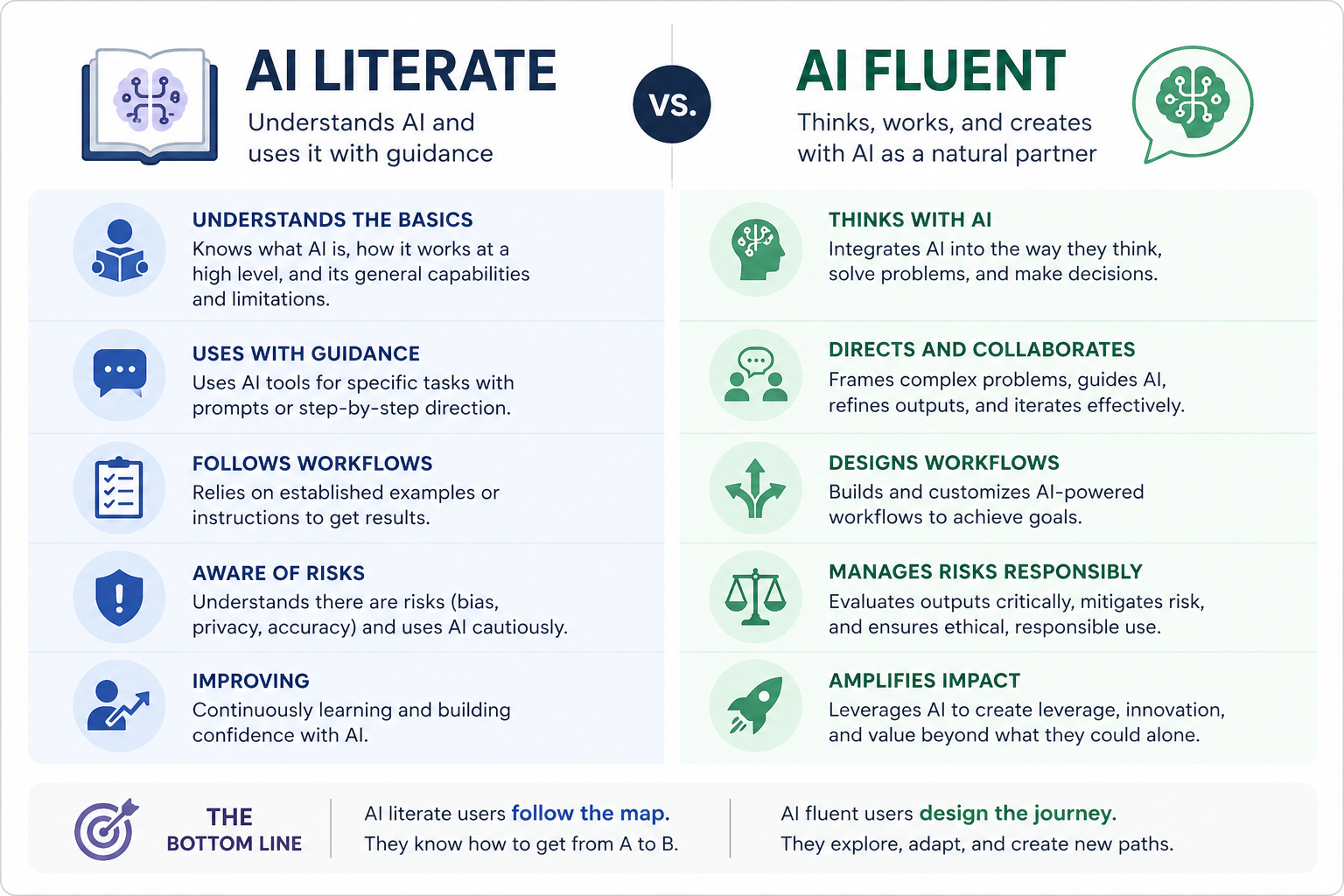 AI Literate is not AI Fluent