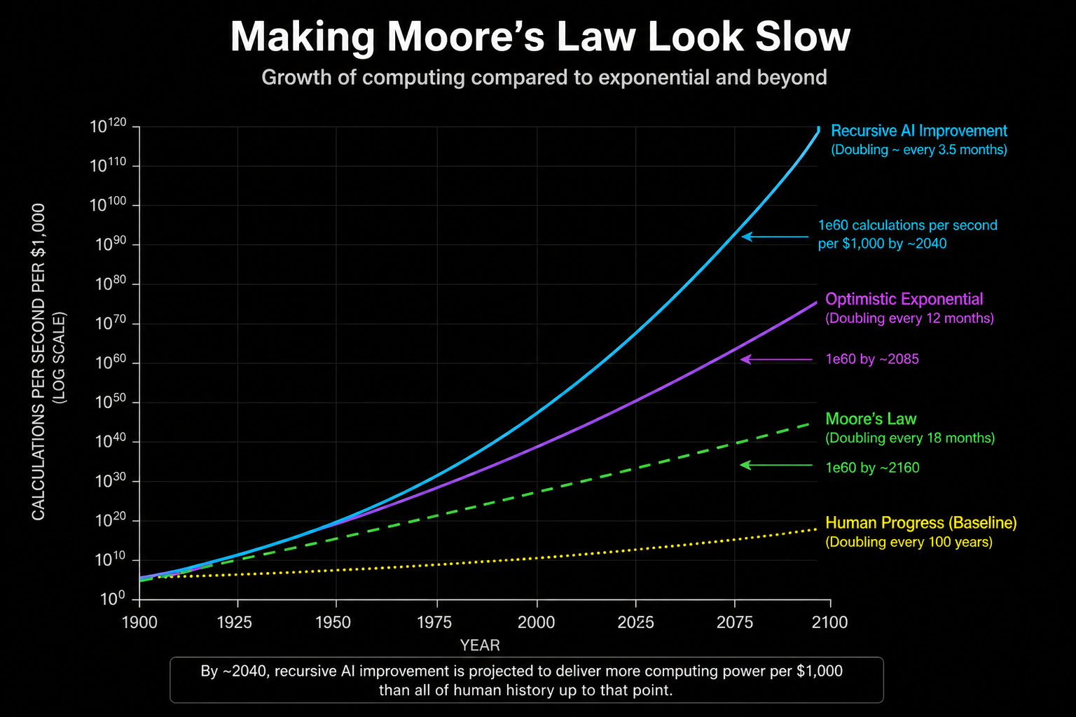 Moore's Law doesn't apply to AI - plan differently