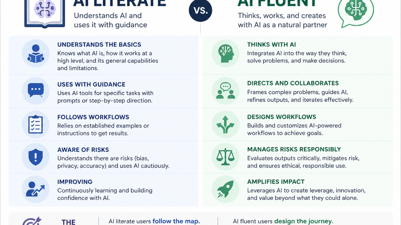 Side-by-side comparison chart: AI Literate users follow established AI workflows; AI Fluent users design AI-integrated workflows and amplify their impact