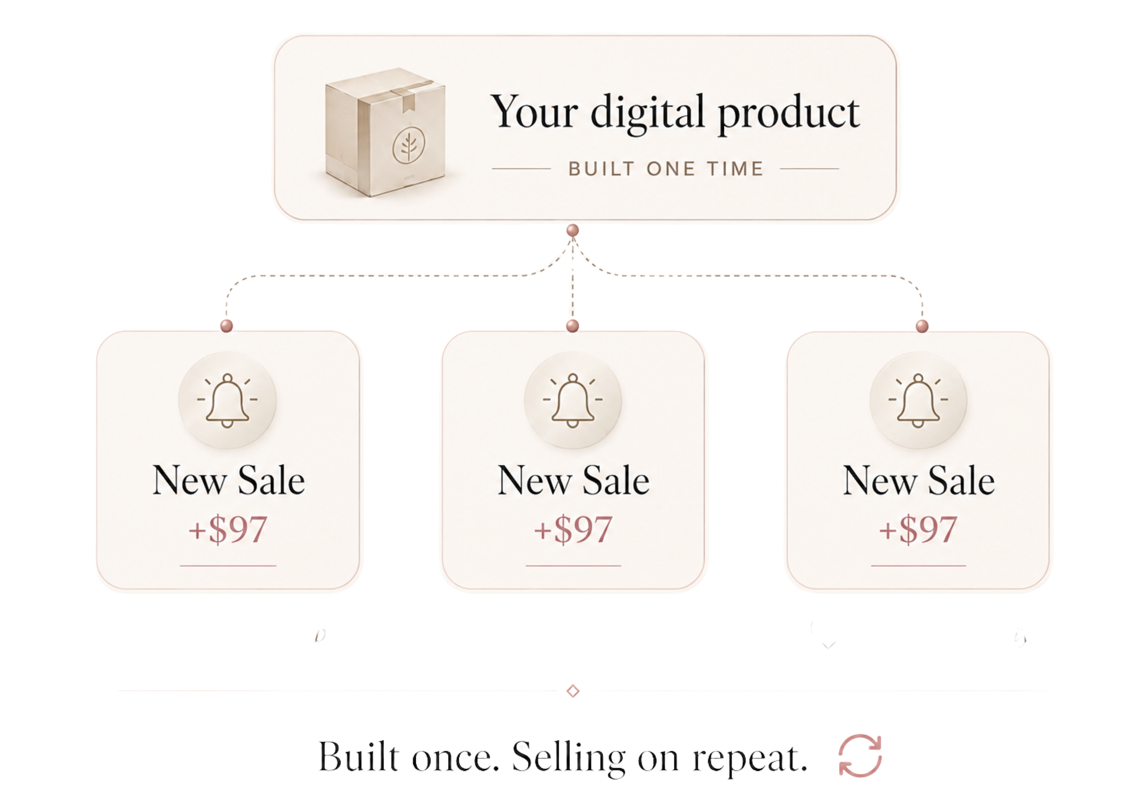 Your digital product — built one time, selling on repeat