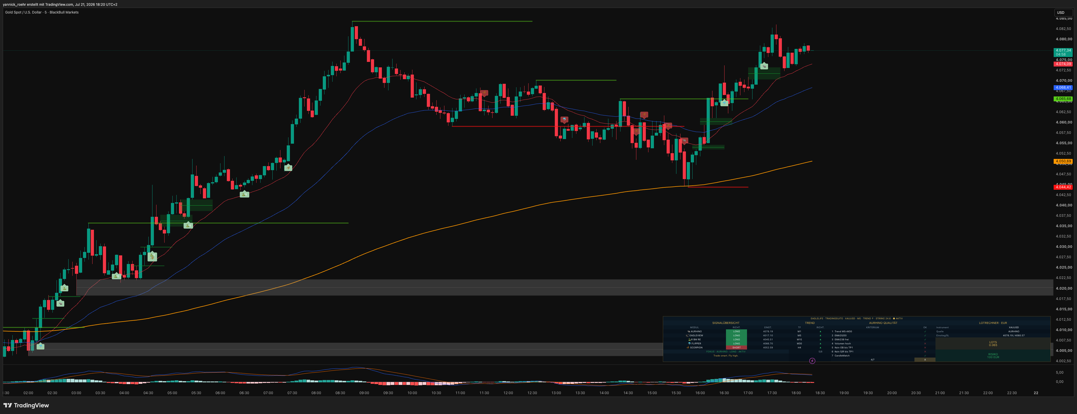 EagleLife TradingSuite XAUUSD Chart mit Analyse-Ebenen und AURHINO-Board.