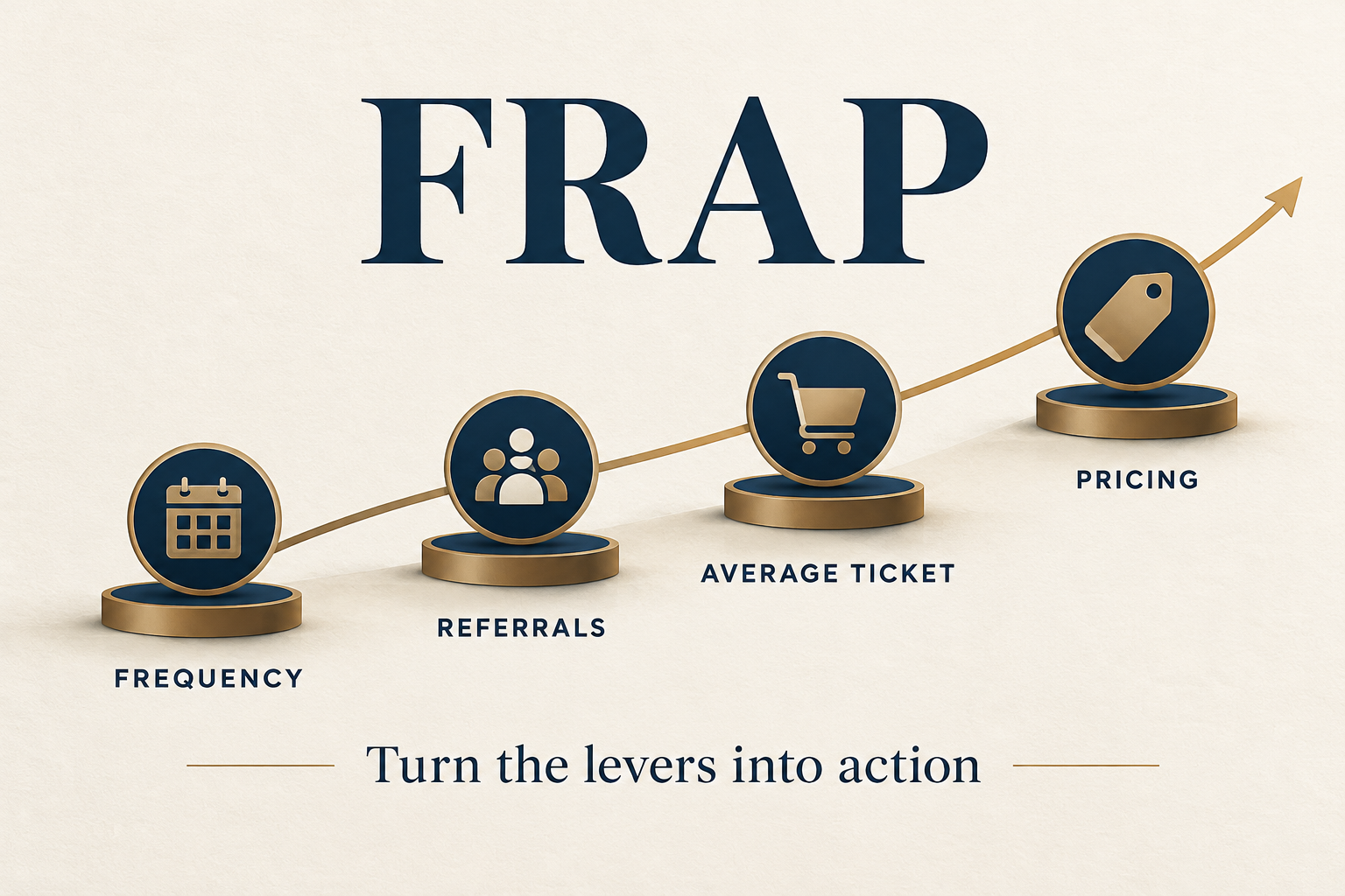 FRAP implementation: Frequency, Referrals, Average Ticket, and Pricing