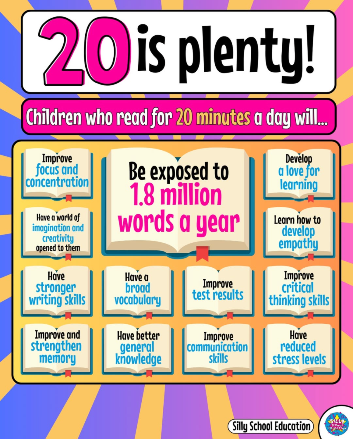 Classroom poster '20 is Plenty', showing the benefits of children reading for 20 minutes a day — including improved focus, vocabulary, writing skills and empathy, plus exposure to 1.8 million words a year.