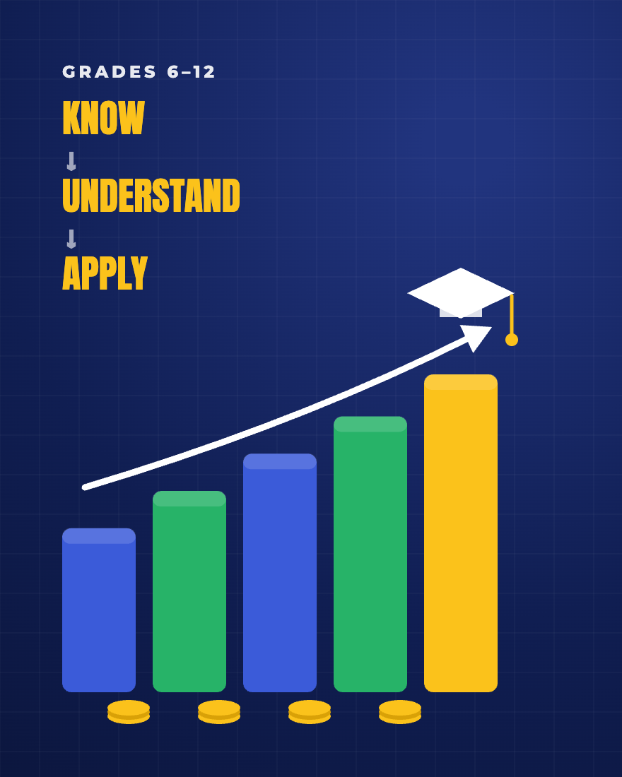 Grades 6–12 financial literacy — Know, Understand, Apply