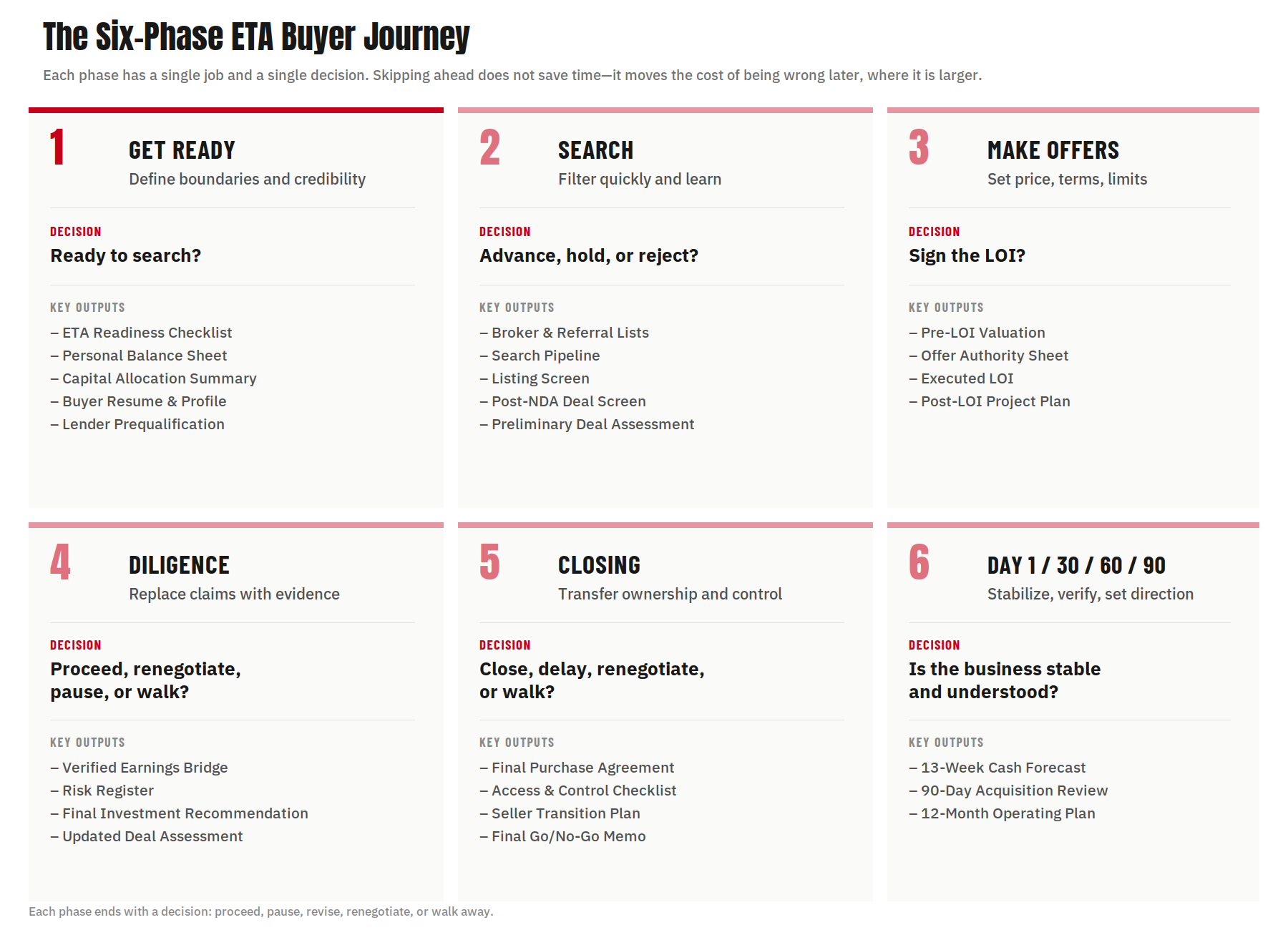 Exhibit 1: The Six-Phase ETA Buyer Journey