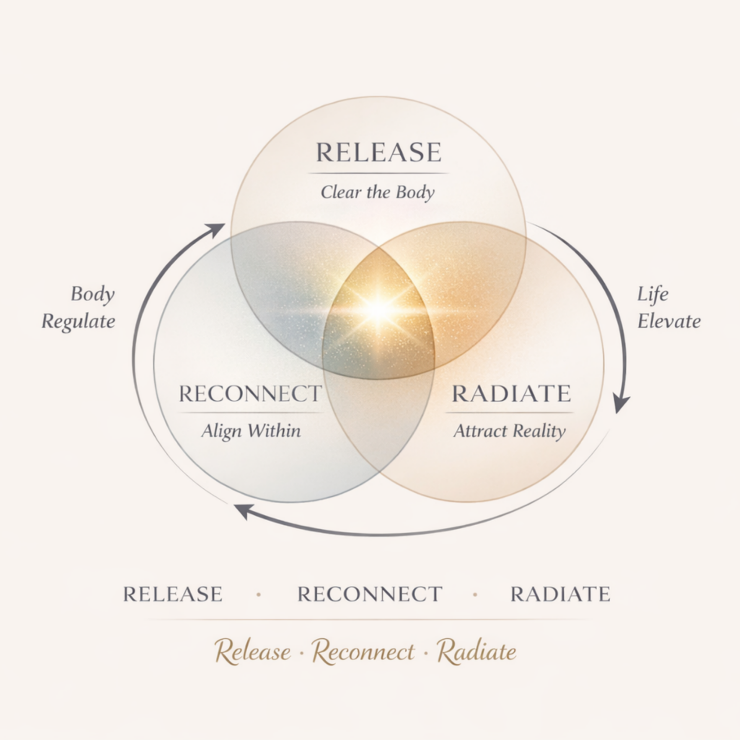 Lauren Toracinta created The Lucent Living Method to support nervous system healing, emotional regulation, and deeper mind-body connection.