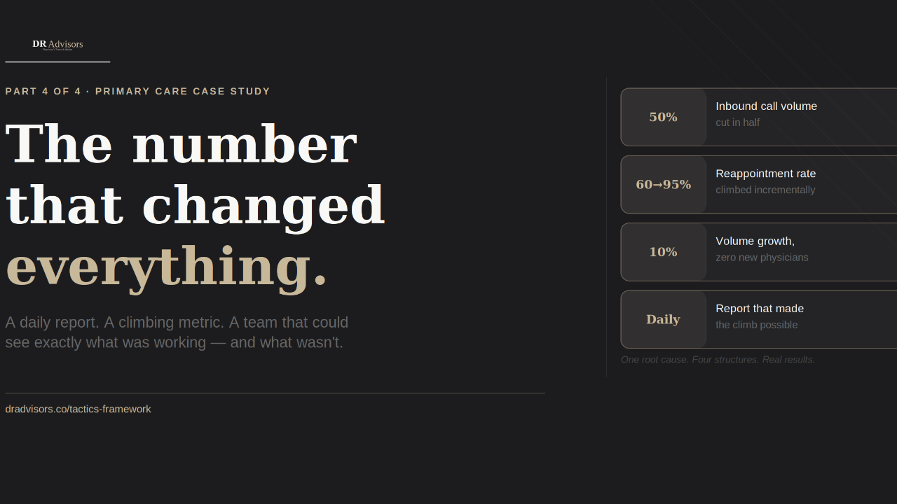 Patient Reappointment Rate from 60% to 95%