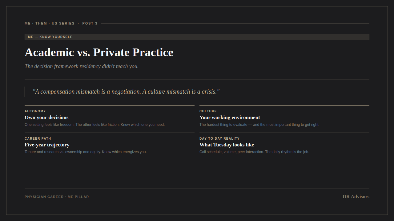 DR Advisors blog graphic for Academic vs. Private Practice — four dimensions that predict physician career fit: autonomy, culture, career path, and day-to-day reality. Dark background with warm gold accents.
