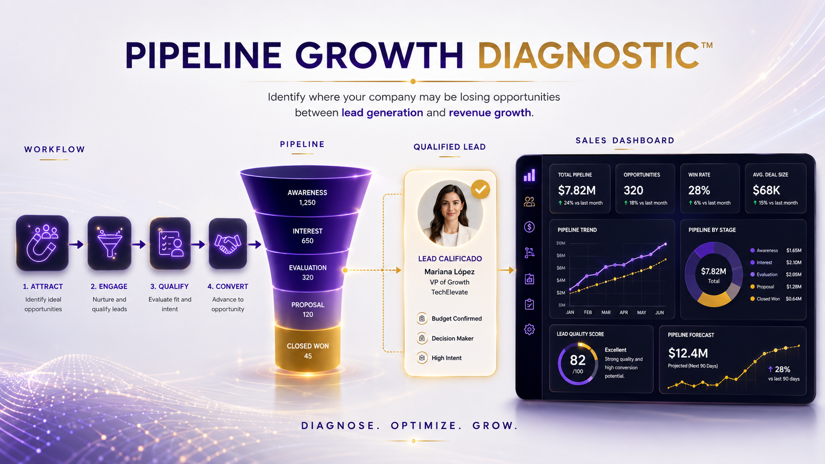 Pipeline Growth Diagnostic for lead generation, qualified leads, sales pipeline and revenue growth