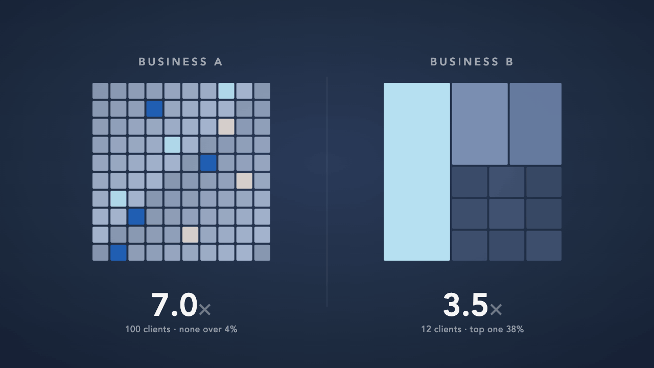 Two bar charts showing Business A at 7x valuation and Business B at 3.5x — same revenue, completely different multiples based on revenue quality.