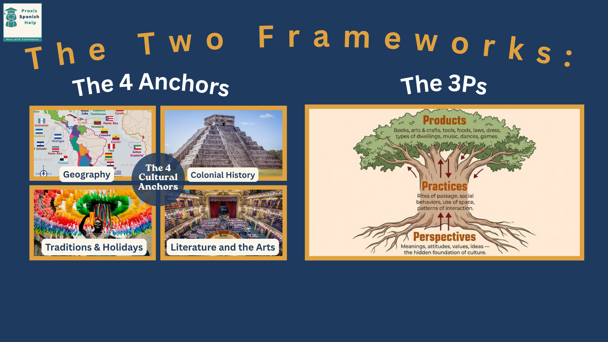 The Two Frameworks: 4 Cultural Anchors and the 3 Ps