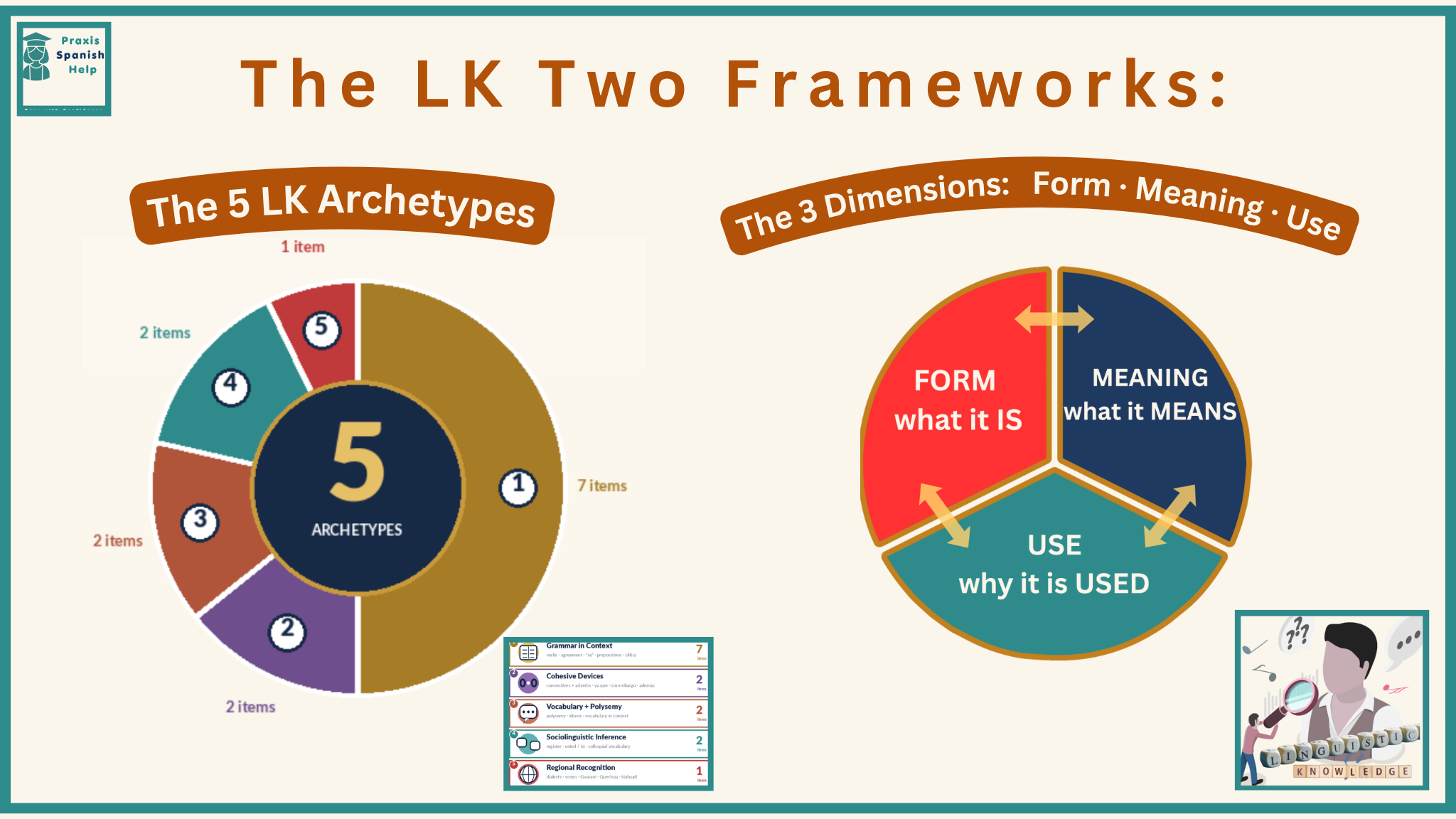 The LK Two Frameworks: the 5 LK Archetypes and the 3 Dimensions (Form · Meaning · Use)