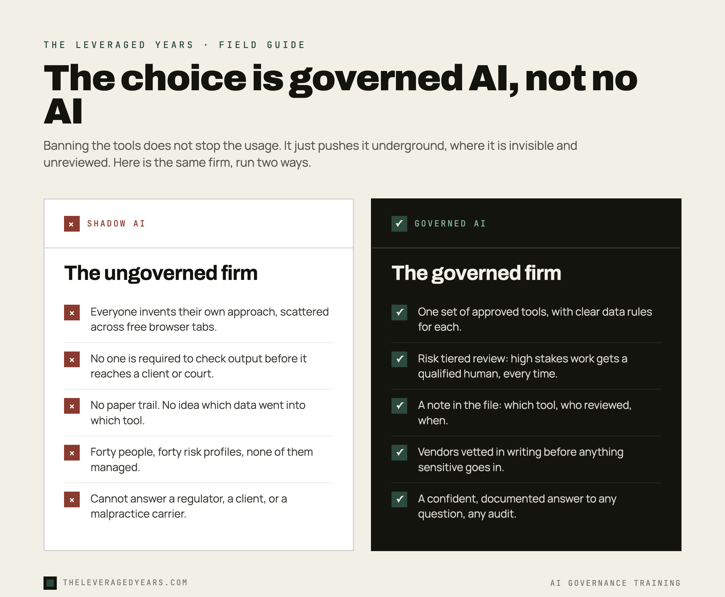 A two-column comparison of Shadow AI versus Governed AI for a professional firm: the ungoverned firm with scattered tools, no review, no paper trail, and no idea where data went, against the governed firm with approved tools, risk tiered review, audit notes, and a confident answer to any question, in The Leveraged Years brand style.