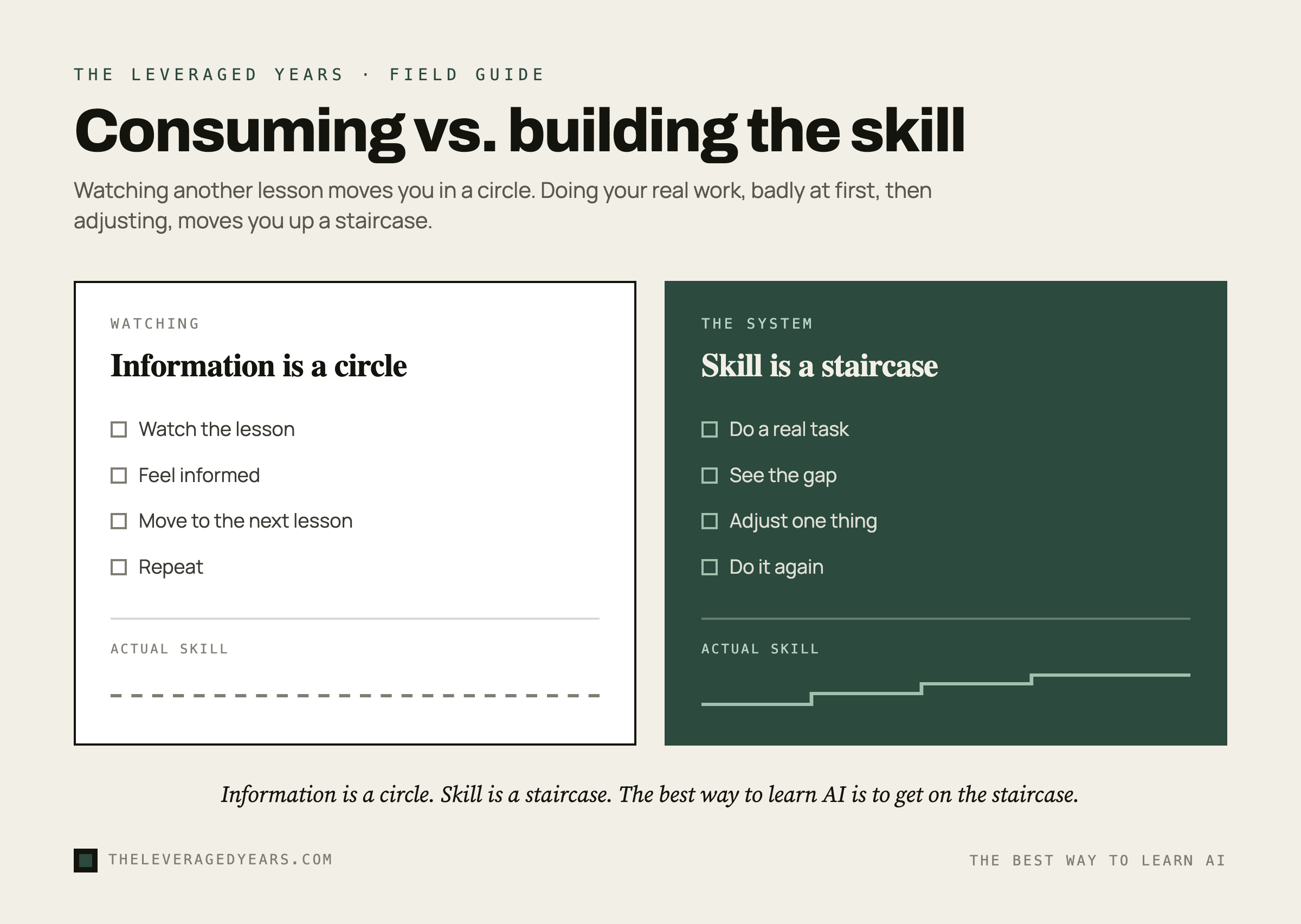 Infographic contrasting two loops: a WATCHING loop, watch a lesson, feel informed, move to the next, repeat, with a flat line for actual skill, against THE SYSTEM loop, do a real task, see the gap, adjust, do it again, with a rising staircase for actual skill, in The Leveraged Years brand style.