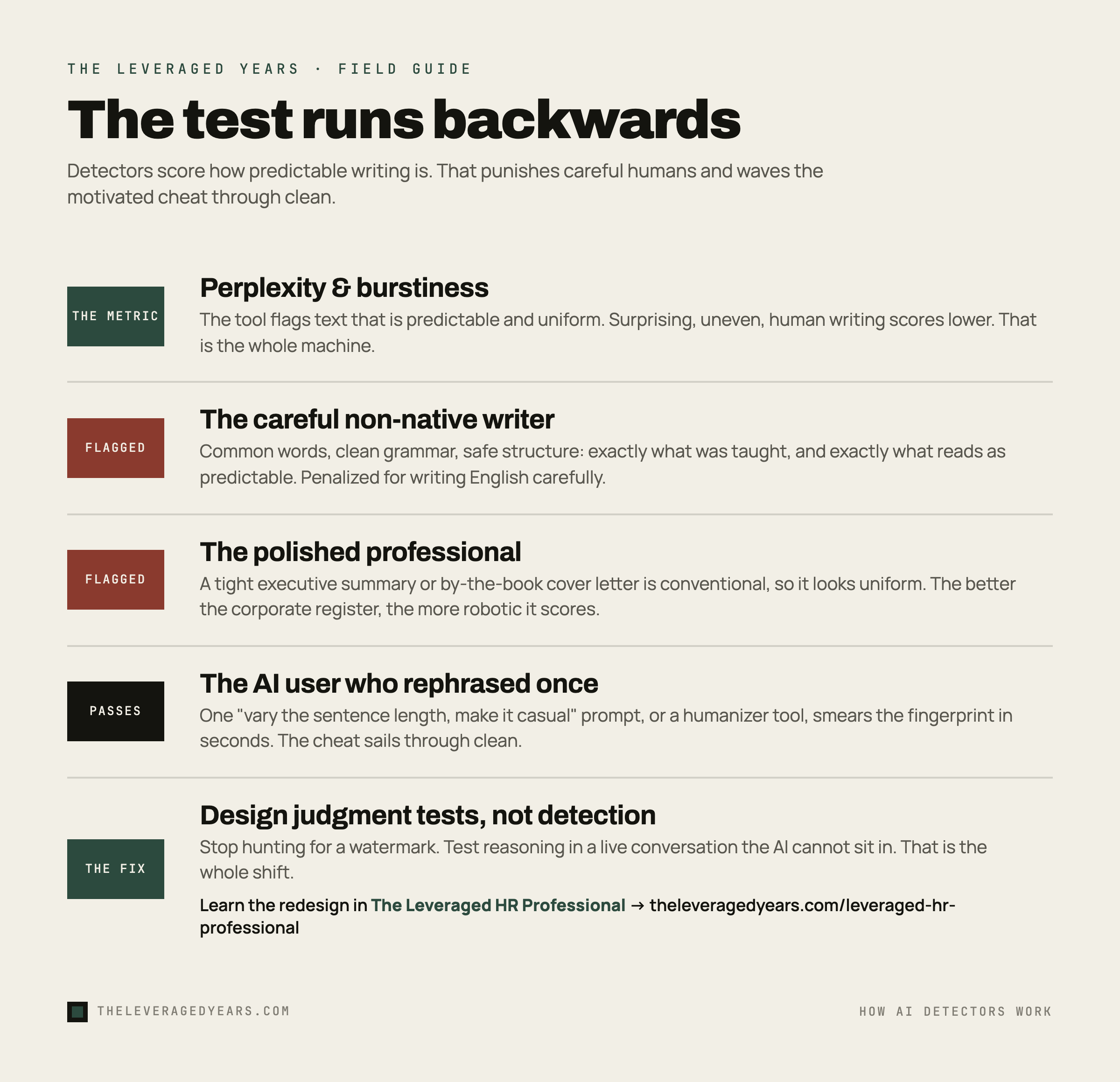Carousel graphic showing how AI detection runs backwards: it flags the careful non-native writer and the polished professional, while the AI user who rephrased once passes clean, and the fix is to design judgment tests instead of detection, in The Leveraged Years brand style.
