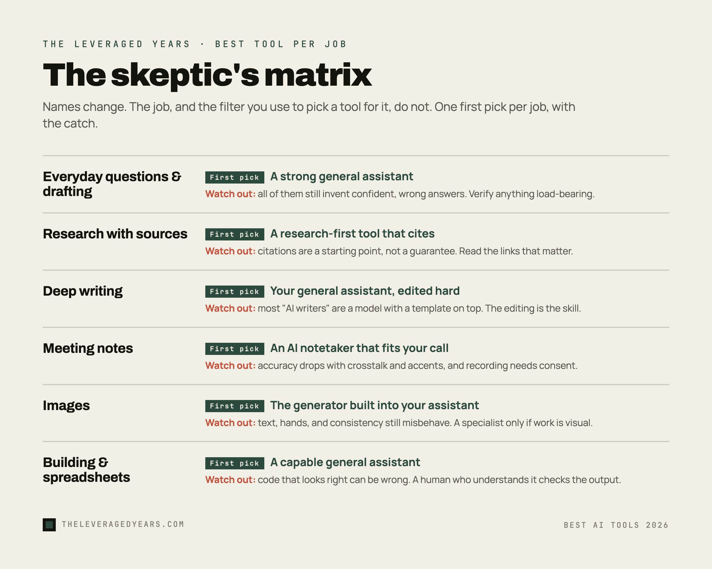 A skeptic's matrix naming a concrete first pick for each job, everyday questions, research with sources, deep writing, meeting notes, images, and building things, each with a one-line watch-out, in The Leveraged Years brand style.