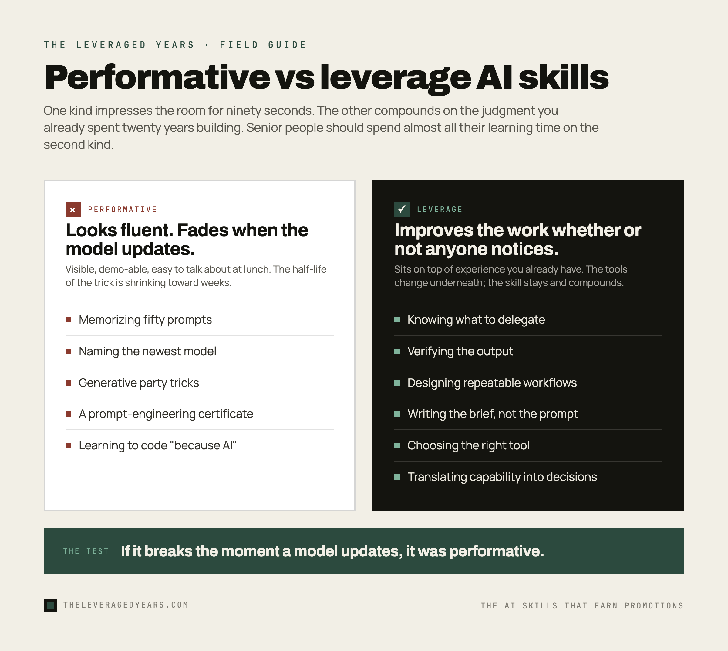 Infographic contrasting performative AI skills that fade when the model updates, such as memorizing prompts and naming the newest model, against leverage AI skills that compound on your judgment, such as knowing what to delegate and writing the brief, in The Leveraged Years brand style.