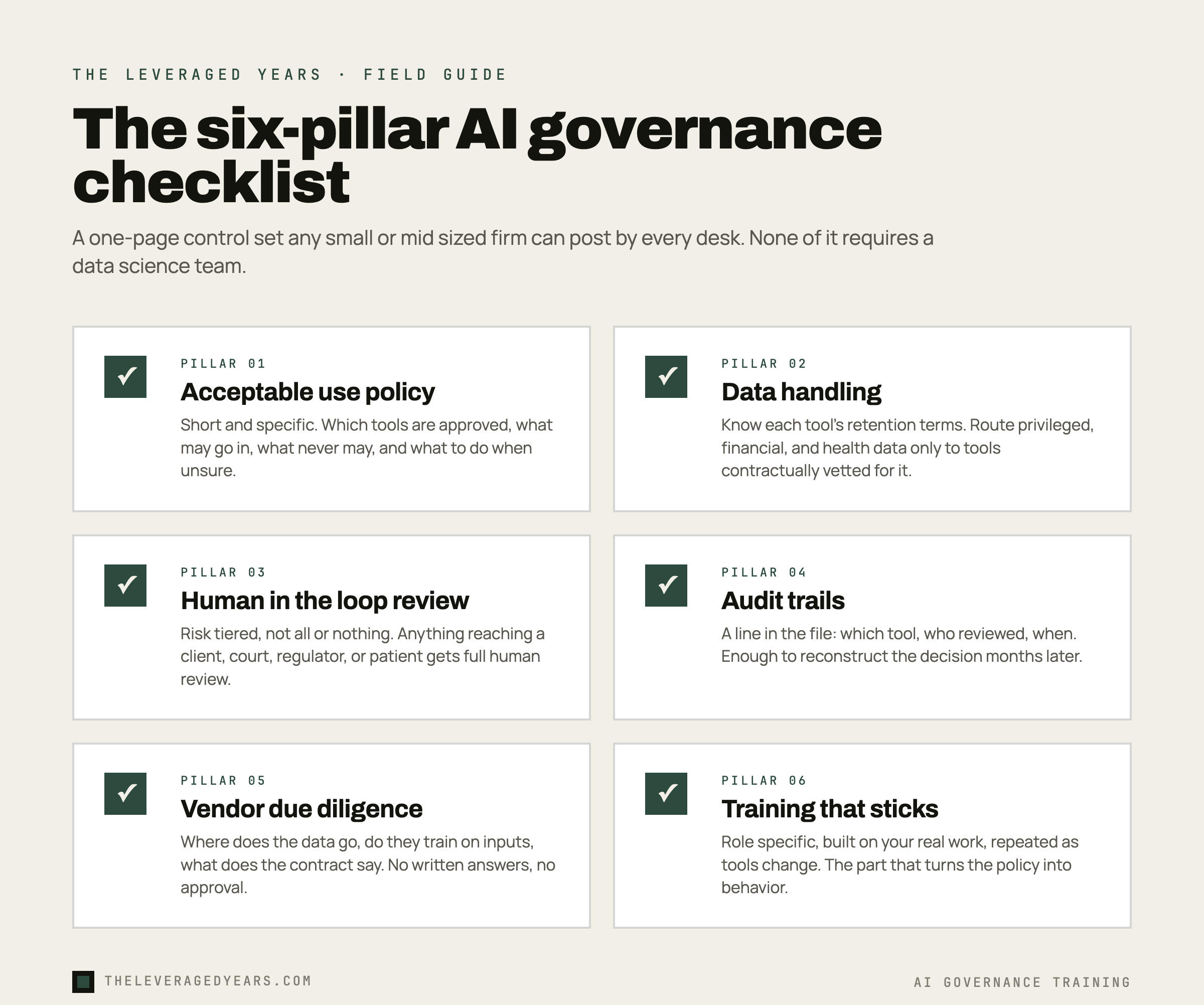 The six-pillar AI governance checklist for a small or mid sized professional firm: an acceptable use policy, data handling rules, human in the loop review, audit trails, vendor due diligence, and recurring training, shown as a one-page checklist in The Leveraged Years brand style.