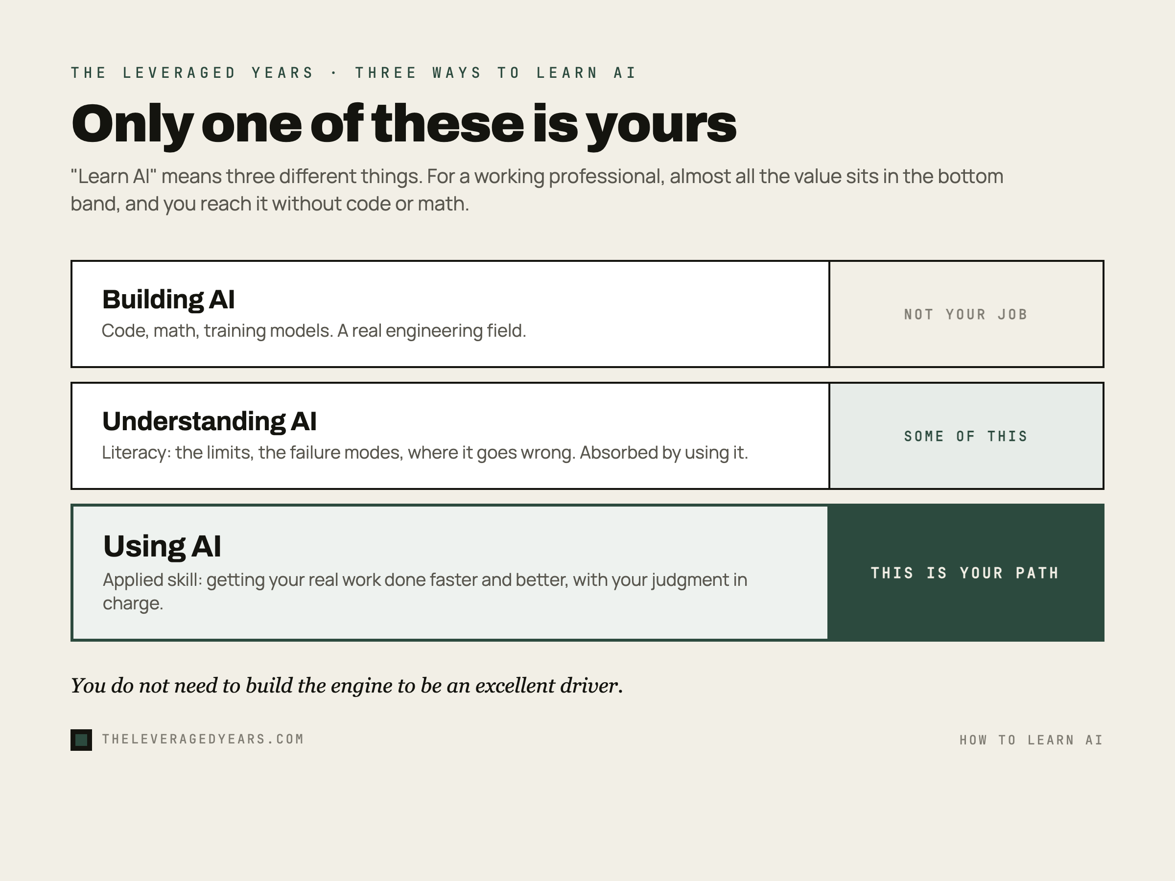 Infographic with three stacked bands, Building AI labeled not your job, Understanding AI labeled some of this, and a highlighted Using AI band labeled this is your path, with the caption you do not need to build the engine to be an excellent driver, in The Leveraged Years brand style.