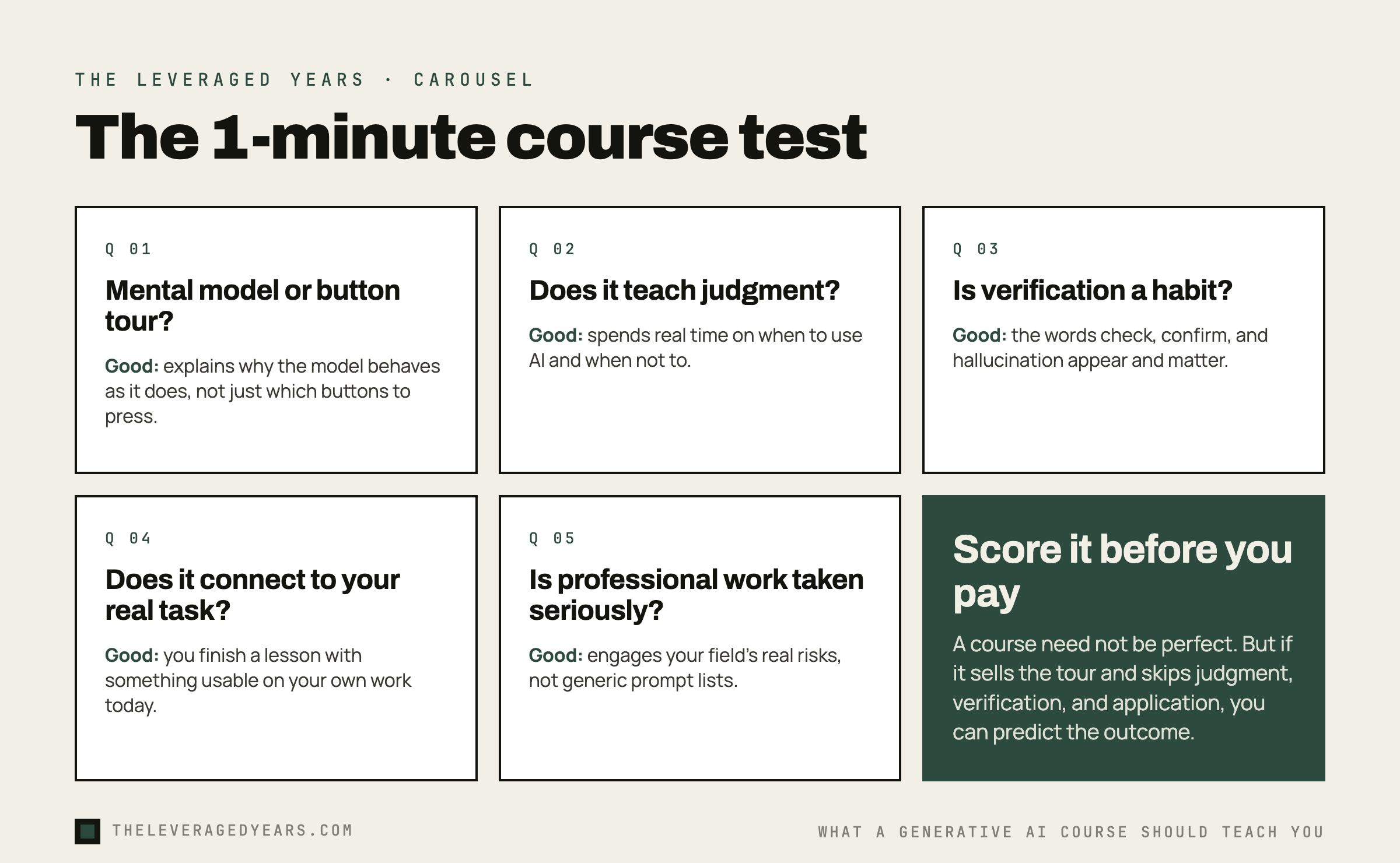 Six-slide carousel called the one-minute course test. Five slides each pose an evaluation question with a one-line description of what good looks like: mental model or button tour, does it teach judgment, is verification a habit, does it connect to your real task, and is professional work taken seriously. A final slide reads score it before you pay, in The Leveraged Years brand style.