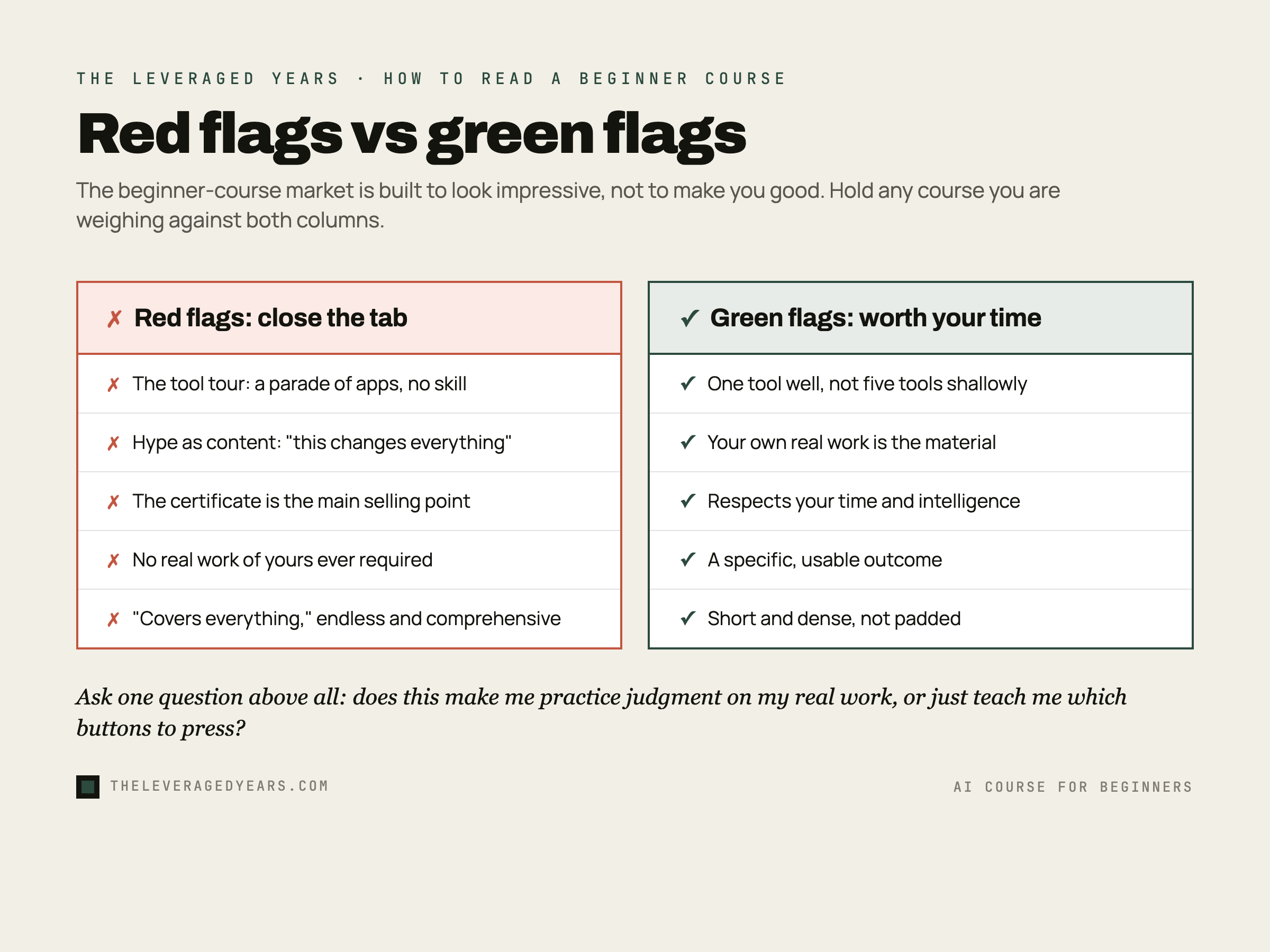 A two-column checklist of red flags versus green flags in a beginner AI course, red flags being the tool tour, hype as content, a certificate as the main selling point, no real work required and covers everything, green flags being one tool well, your own real work as the material, respects your time, a specific usable outcome and short and dense, in The Leveraged Years brand style.