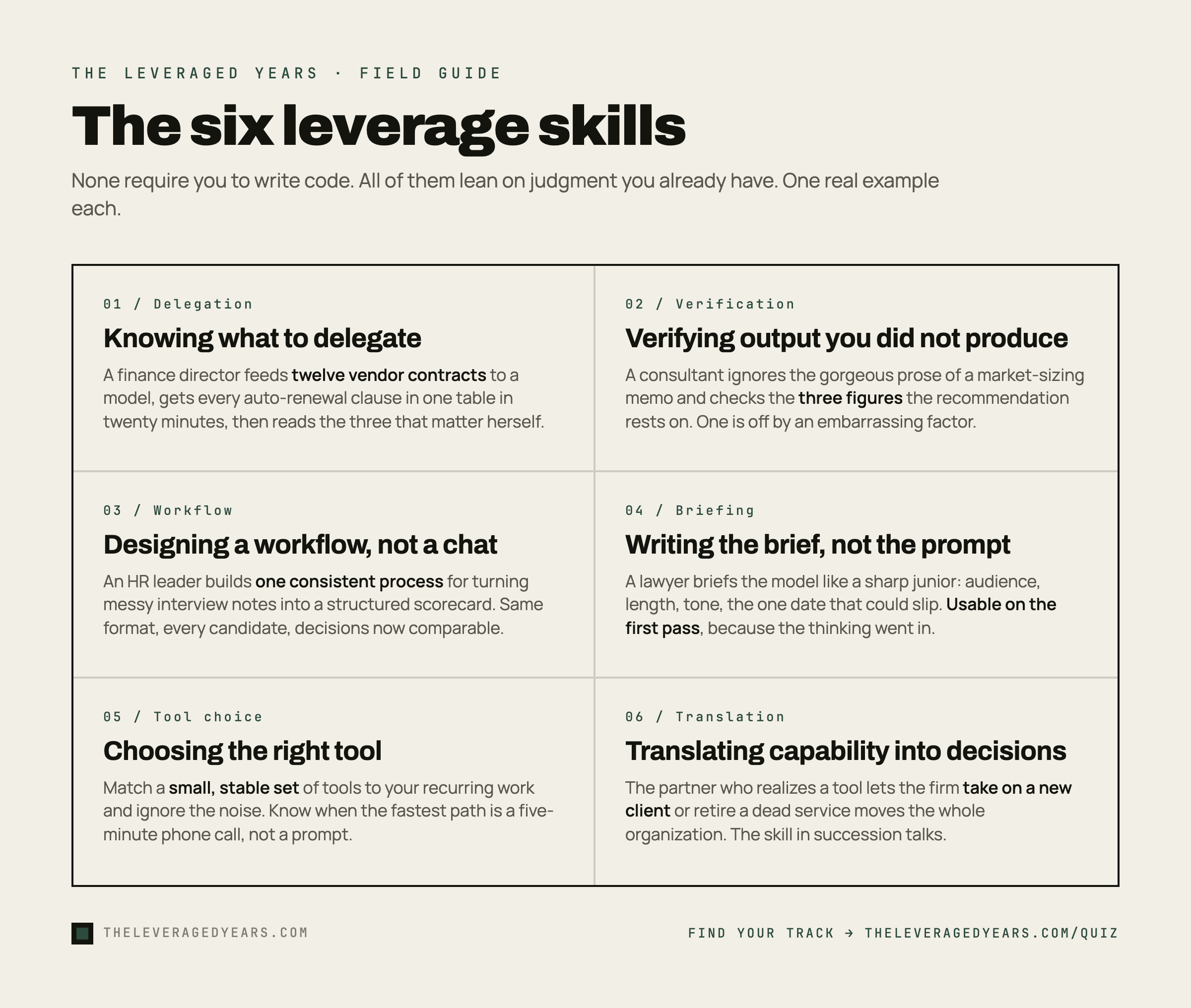 Field guide graphic listing the six leverage AI skills with one concrete professional example each: a finance director delegating vendor contracts, a consultant verifying a market-sizing memo, an HR leader designing a candidate scorecard workflow, a lawyer writing a precise brief, matching a small stable set of tools, and a partner translating capability into a business decision, in The Leveraged Years brand style.