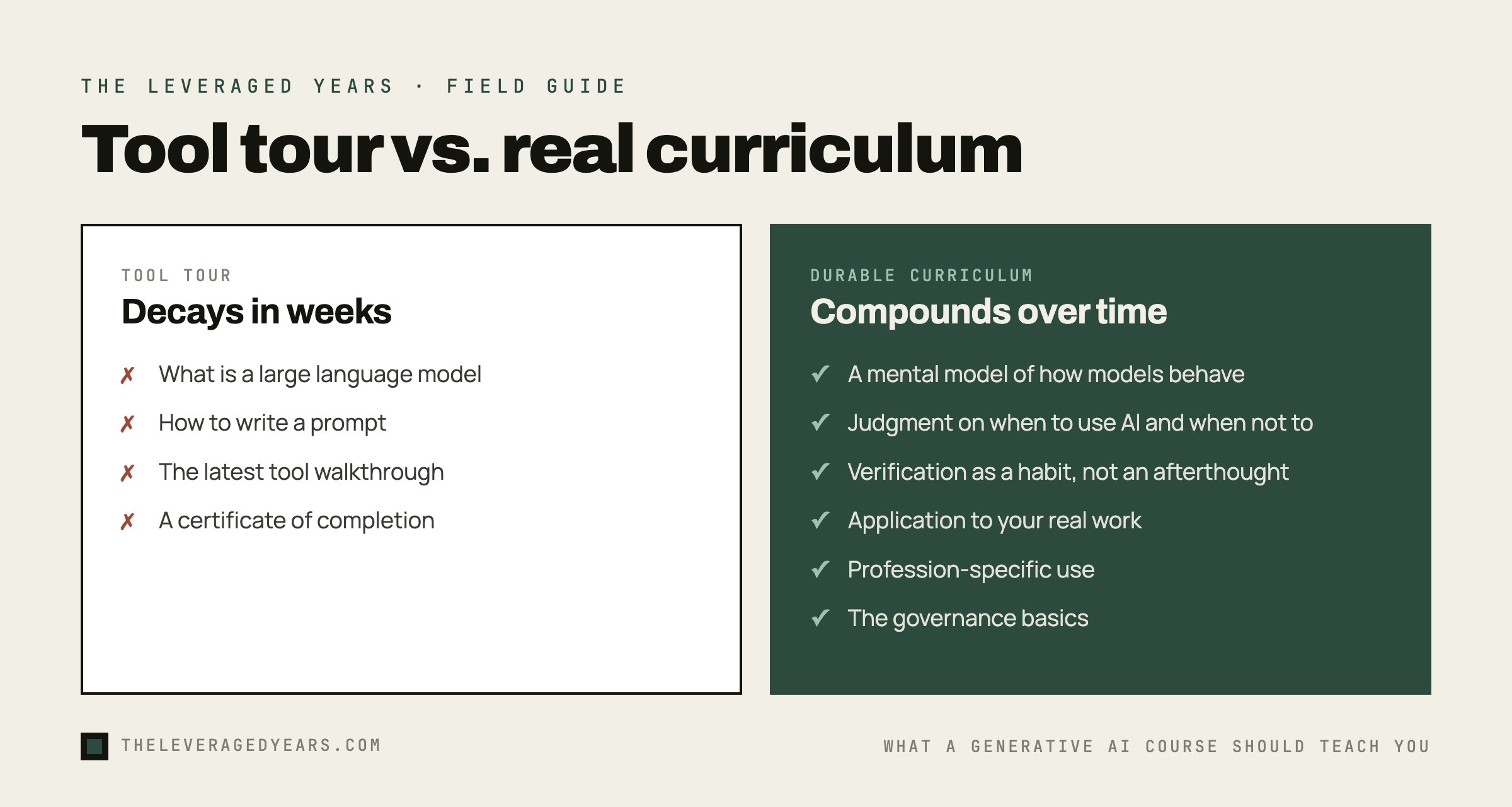 Two-column infographic. The left column, tool tour that decays in weeks, lists what is a large language model, how to write a prompt, the latest tool walkthrough, and a certificate. The right column, durable curriculum that compounds, lists a mental model of how models behave, judgment on when to use AI, verification as a habit, application to your real work, profession-specific use, and the governance basics, in The Leveraged Years brand style.